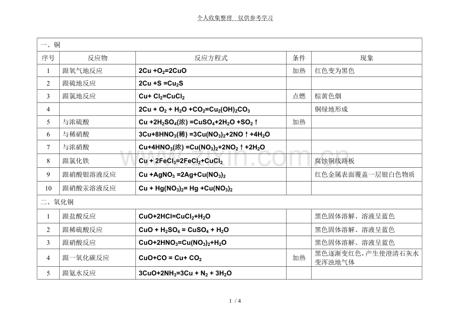 普通高中化学反应方式铜.doc_第1页