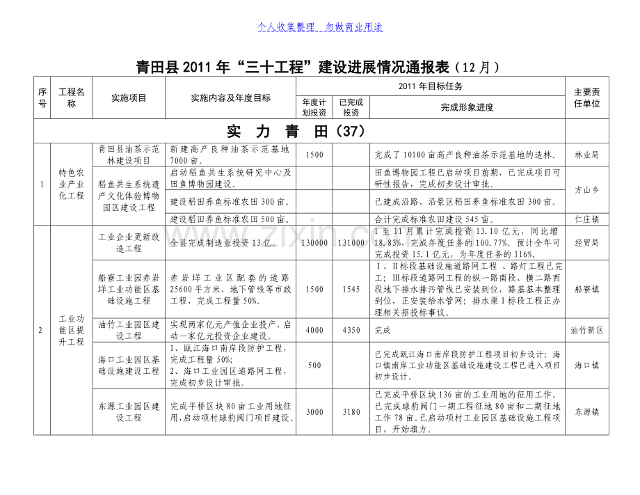 青田县“十工程”建设进展情况通报.doc_第1页