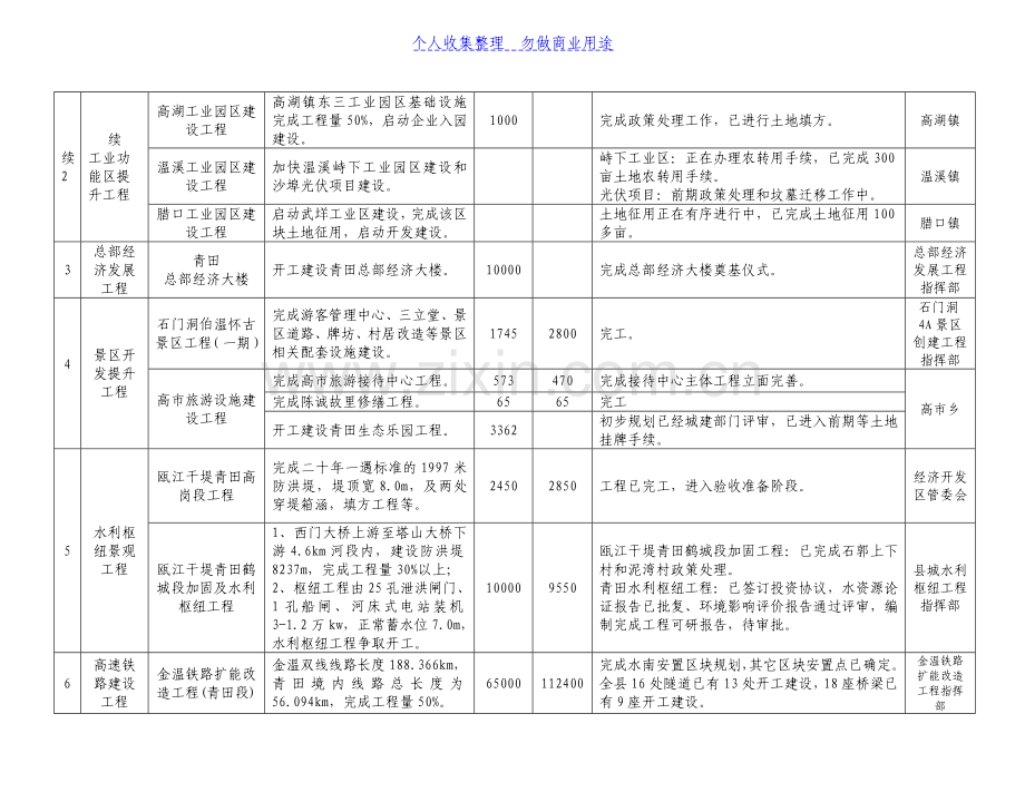 青田县“十工程”建设进展情况通报.doc_第2页