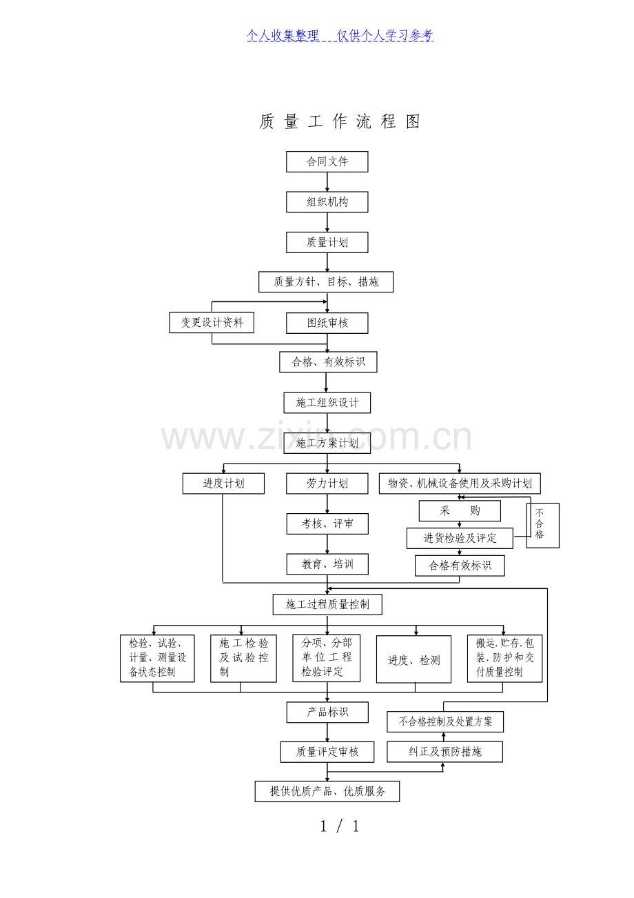 质量工作流程图.doc_第1页