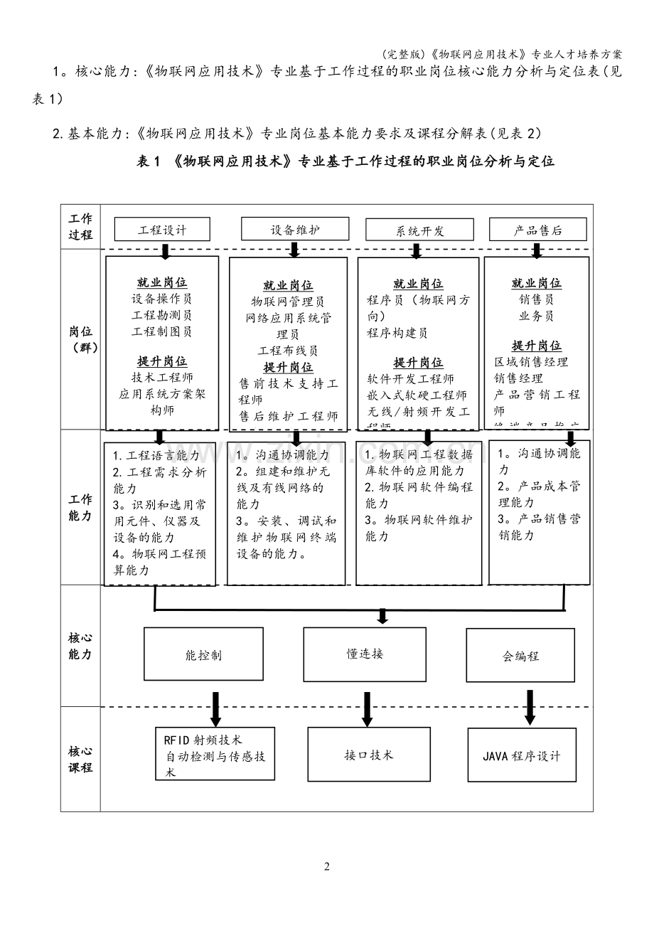 《物联网应用技术》专业人才培养方案.doc_第2页