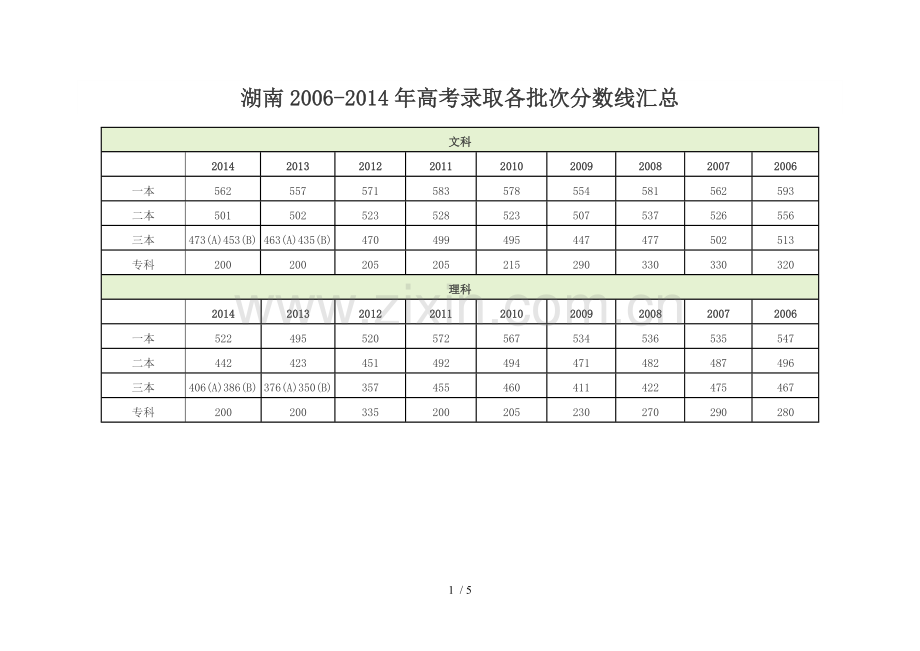 湖南高考录取各批次分数线汇总.doc_第1页