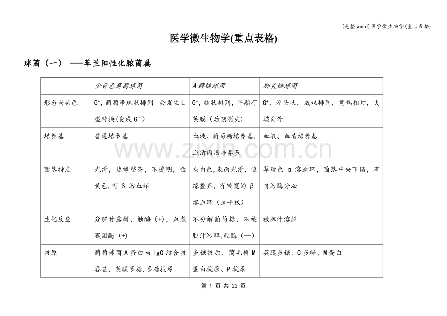 医学微生物学(重点表格).doc_第1页