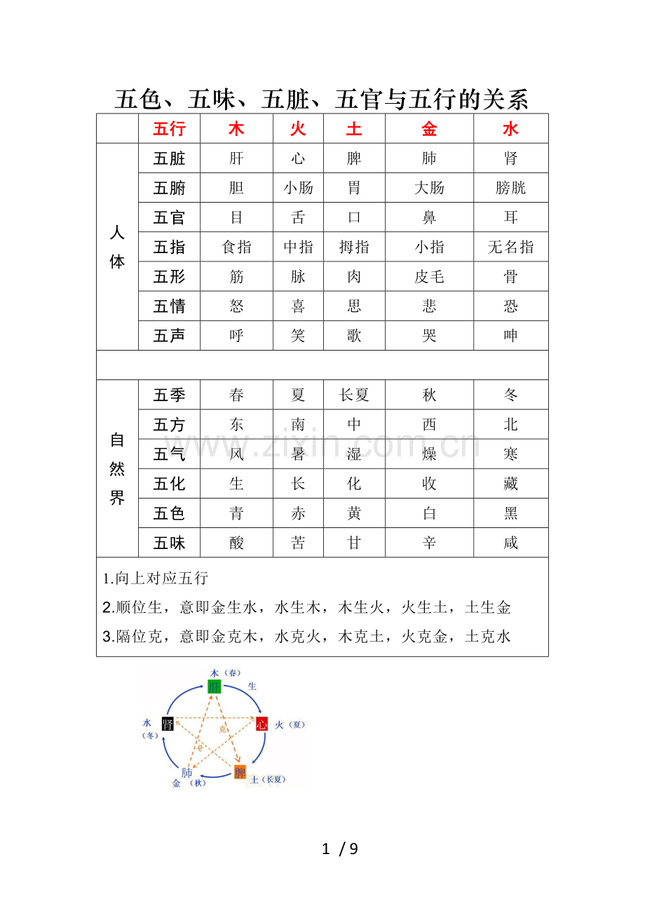 五色、五味、五脏、五官与五行关系.doc_第1页