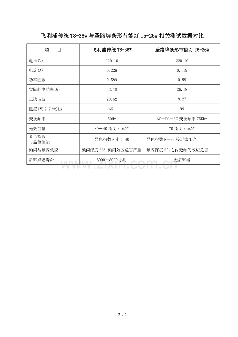 圣路条形节能灯与日光灯参数对比.doc_第2页
