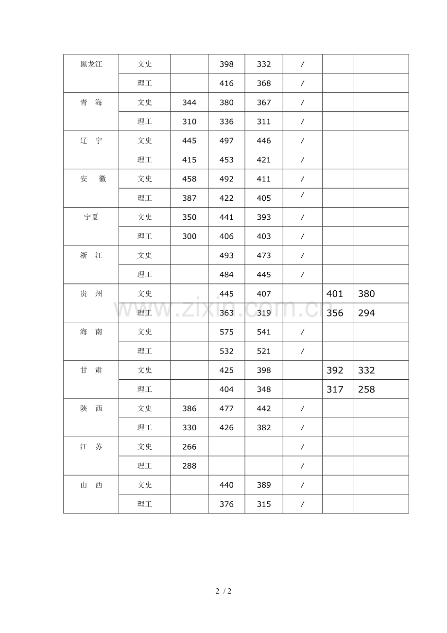 重庆工商大学派斯学院本专科录取分数线.doc_第2页