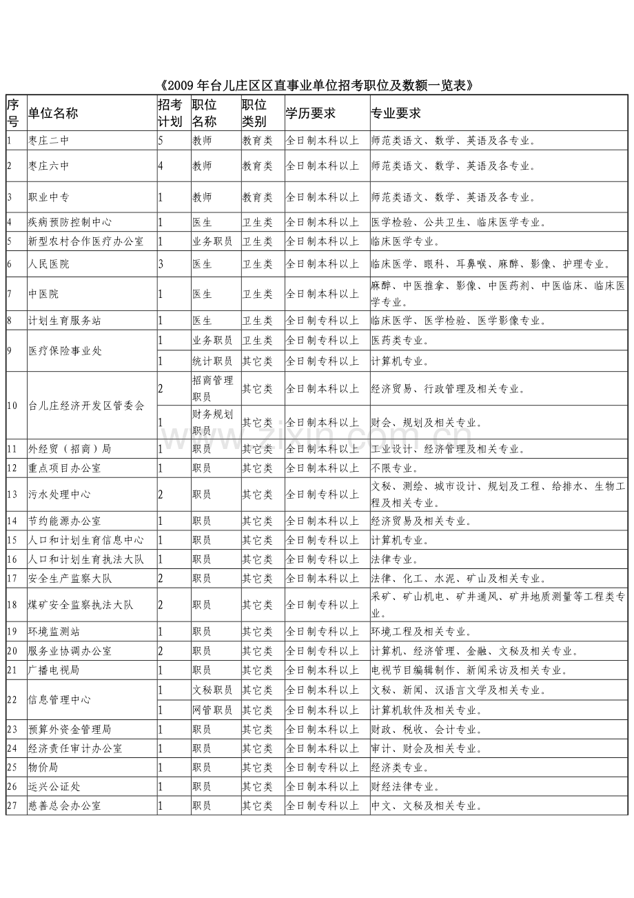 台儿庄区区直事业单位招考职位及数额一览表.doc_第1页