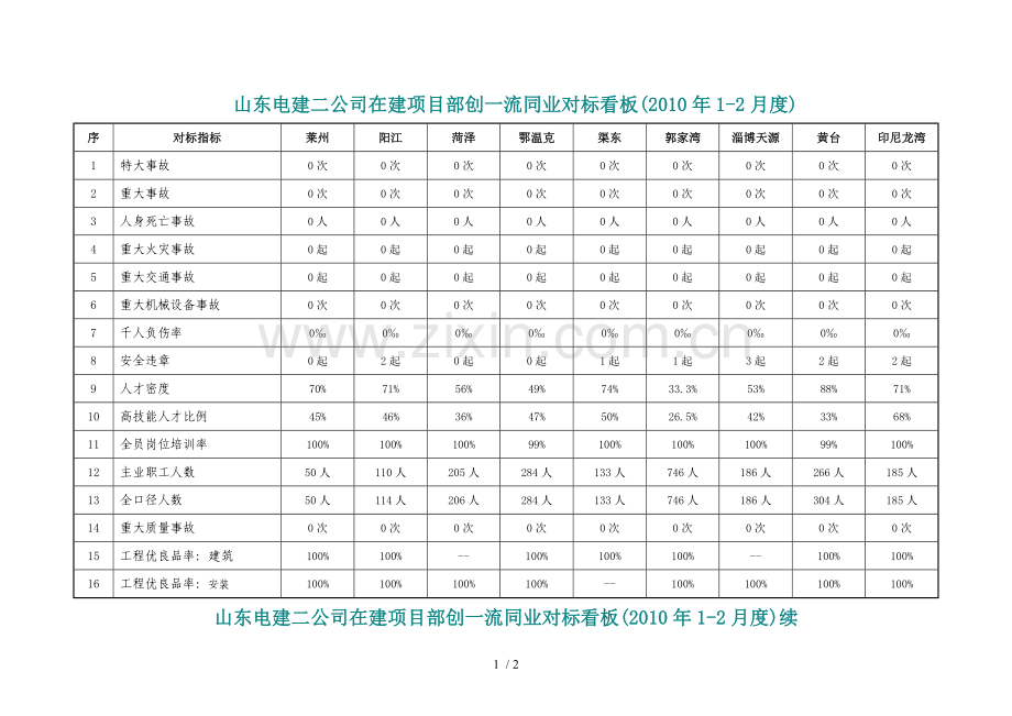 山东电建二公司在建项目部创一流同业对标看板.doc_第1页