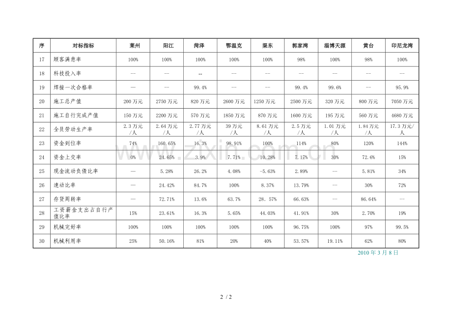 山东电建二公司在建项目部创一流同业对标看板.doc_第2页