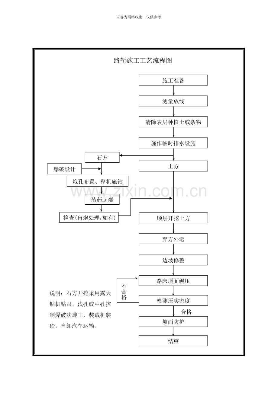 某高速公路施工工艺流程图.doc_第2页
