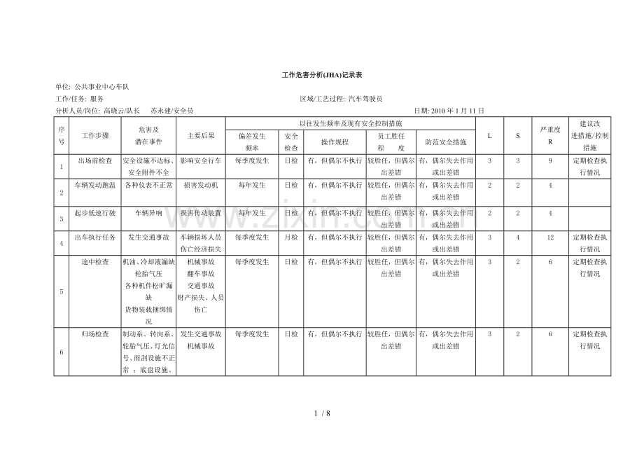 工作危害研究分析(JHA)表(驾驶员).doc_第1页