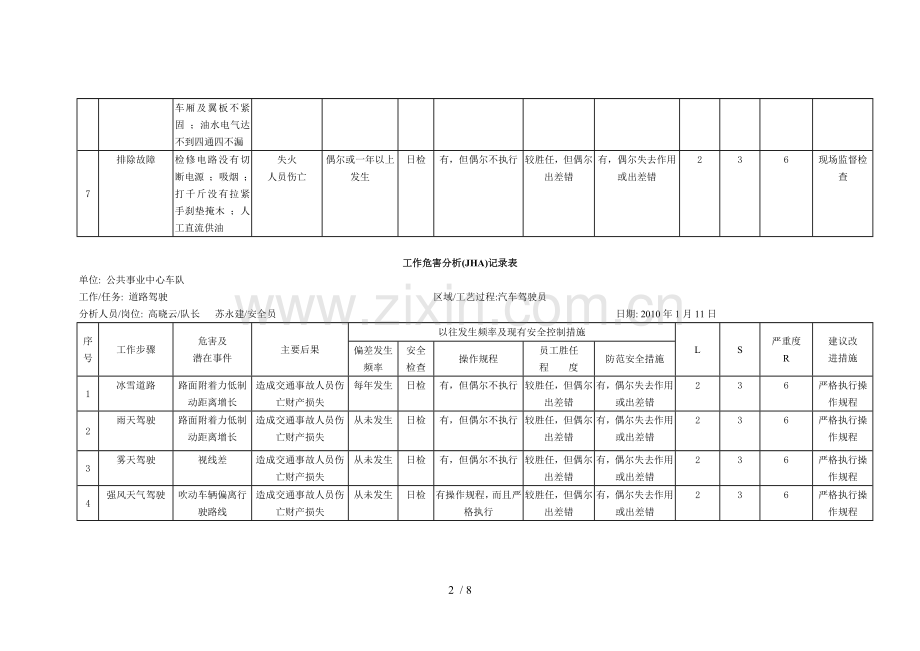 工作危害研究分析(JHA)表(驾驶员).doc_第2页