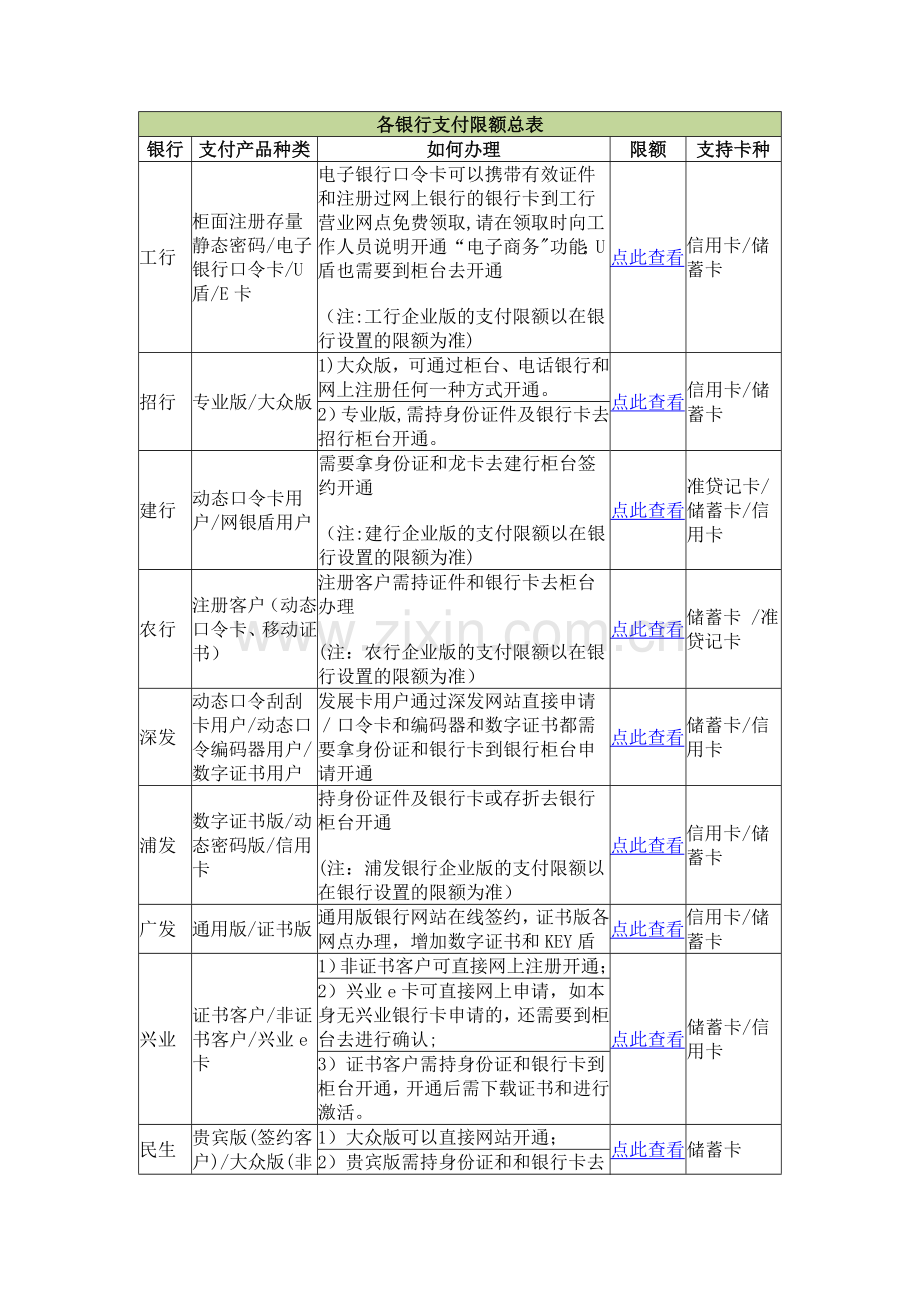 淘宝网各银行支付限额总表.doc_第1页