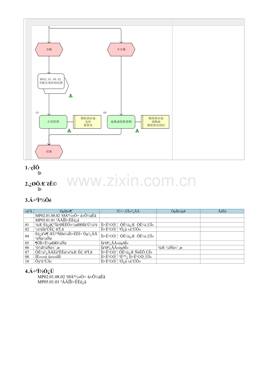 MP05.01.06-材料物资质量管理.doc_第2页
