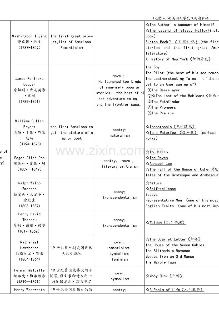 美国文学史及选读表格.doc_第2页