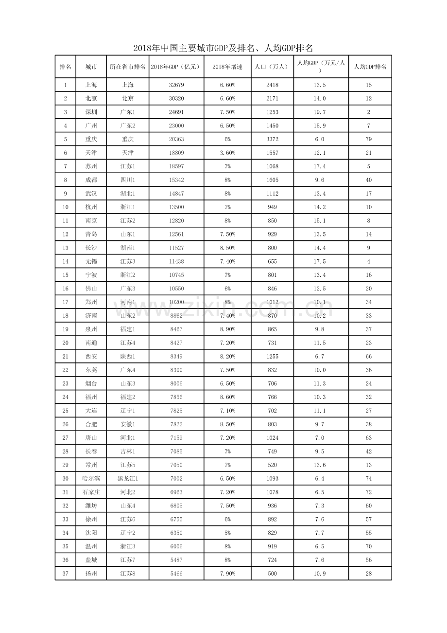2018年中国主要城市GDP及排名、人均GDP排名.xls_第1页