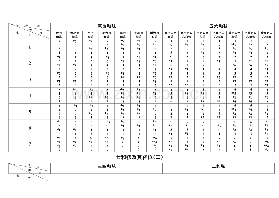 三和弦七和弦原位及转位总结图表.pdf_第2页