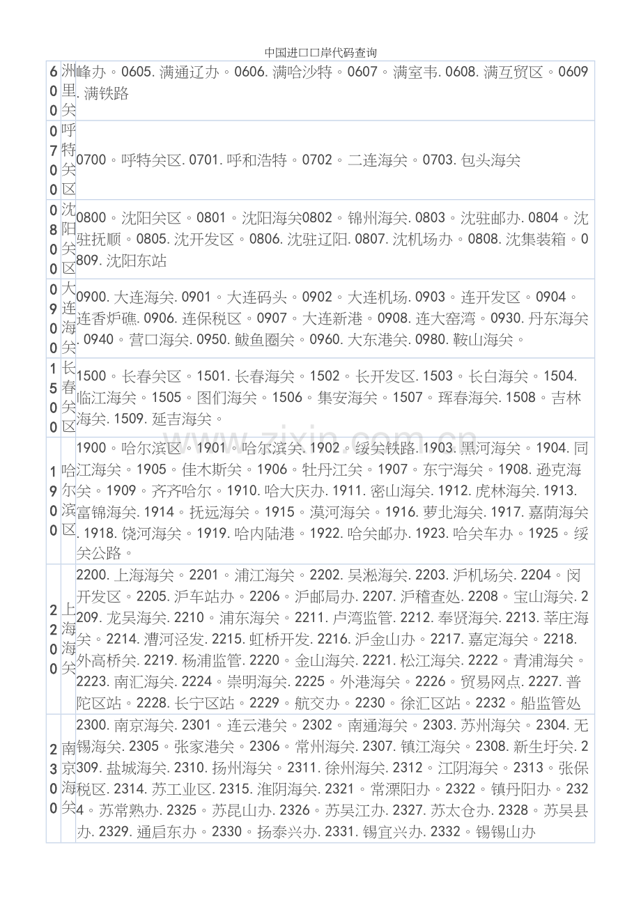 中国进口口岸代码查询.docx_第2页