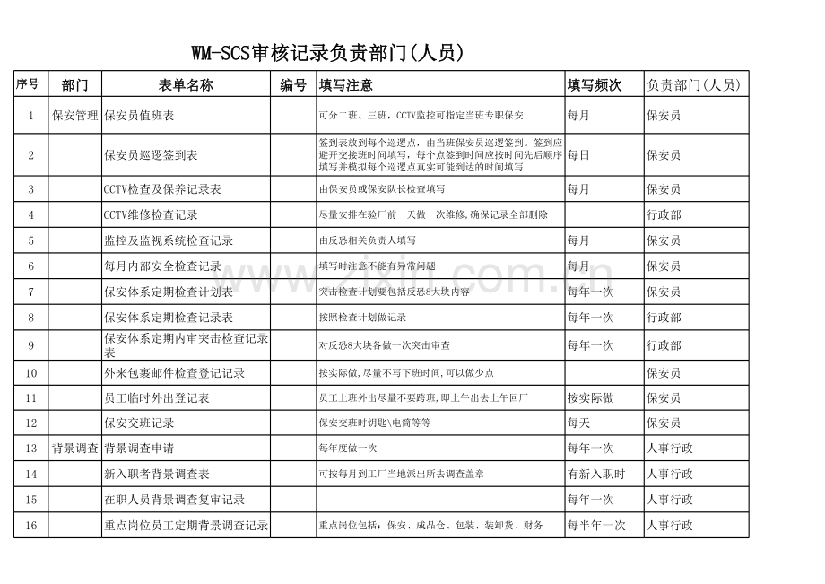 C-TPAT填写表单清单.xls_第1页