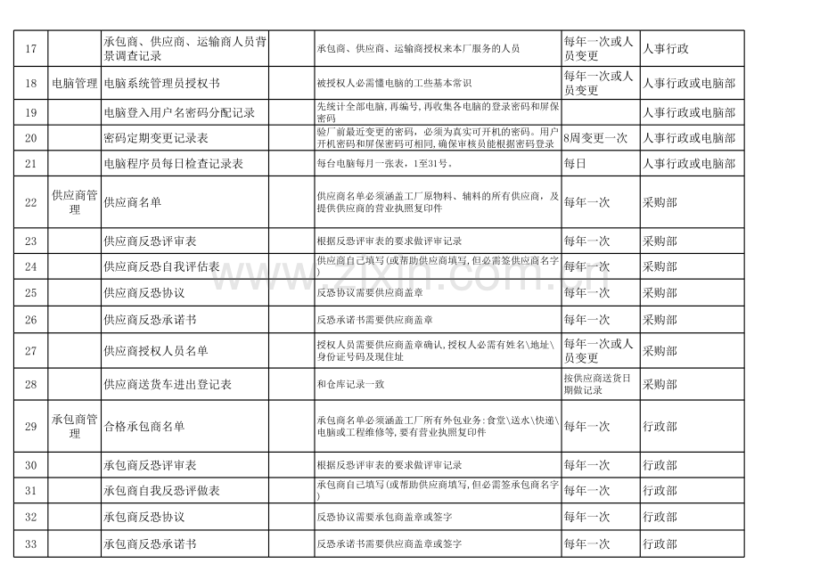 C-TPAT填写表单清单.xls_第2页