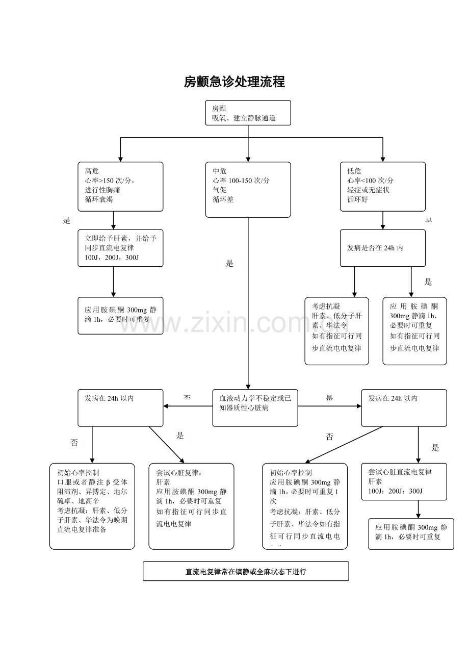 房颤急诊处理流程.doc_第1页