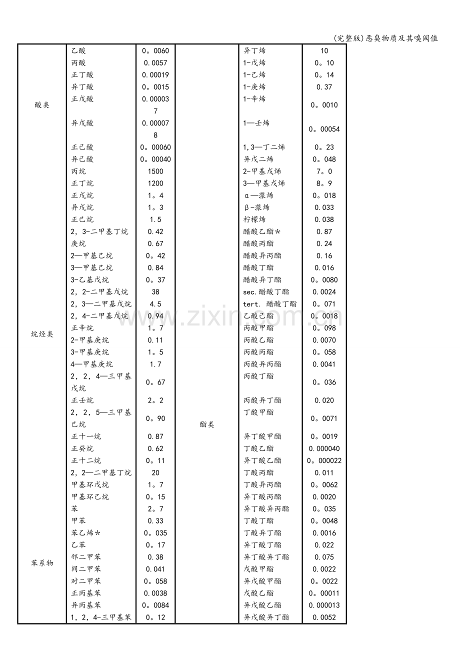 恶臭物质及其嗅阈值.doc_第2页