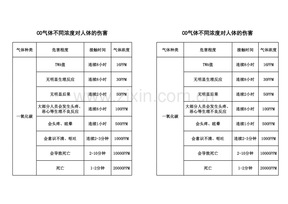 co浓度对人体危害.xls_第1页