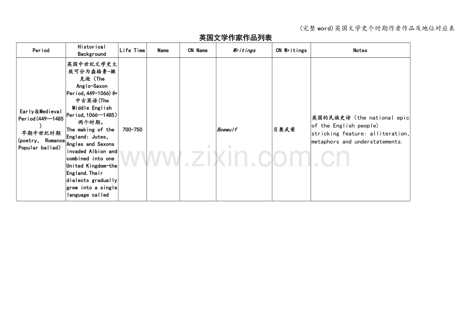 英国文学史个时期作者作品及地位对应表.doc_第1页