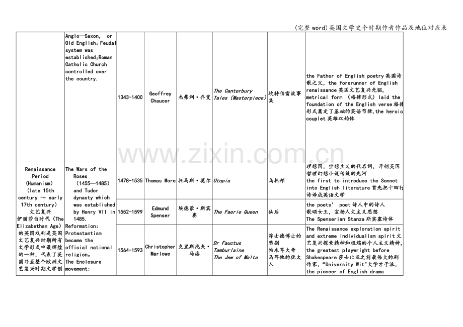 英国文学史个时期作者作品及地位对应表.doc_第2页