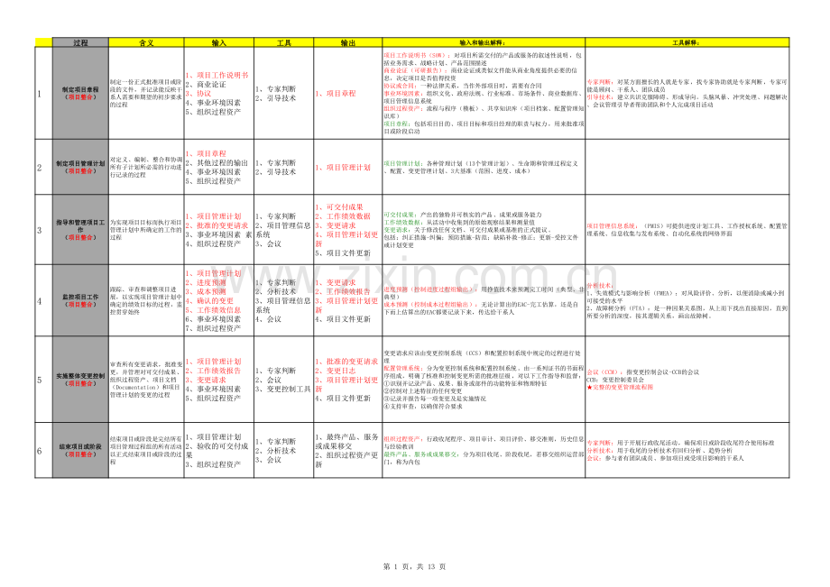 47个过程组ITO强化记忆(详细版).pdf_第1页