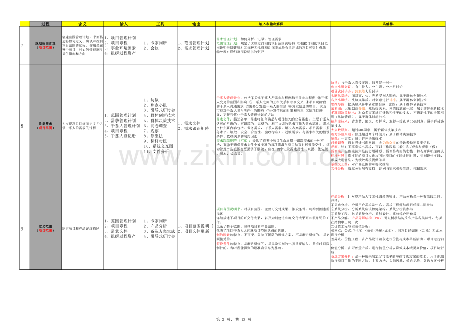 47个过程组ITO强化记忆(详细版).pdf_第2页
