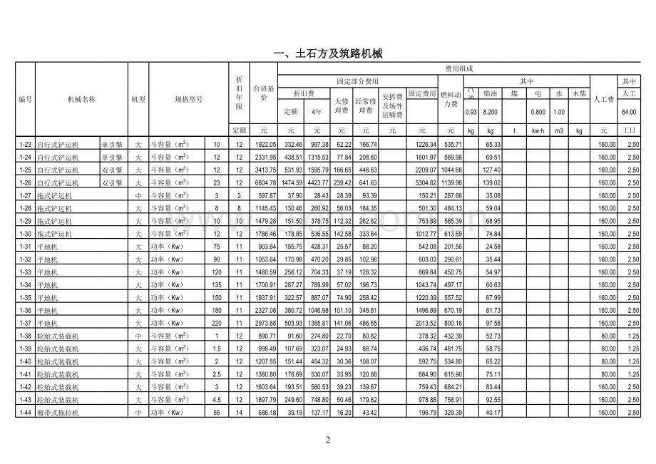 03年全国统一施工机械台班费用定额.xls_第2页