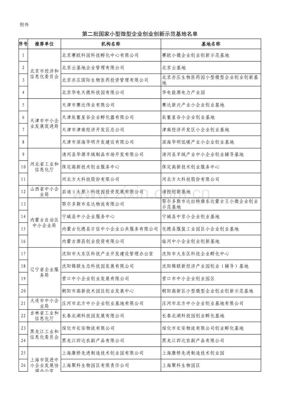 99家国家级小型微型企业创业创新示范基地名单.xls_第1页