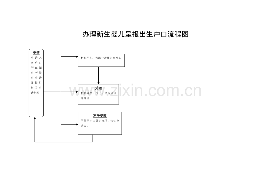 办理新生婴儿呈报出生户口.doc_第1页