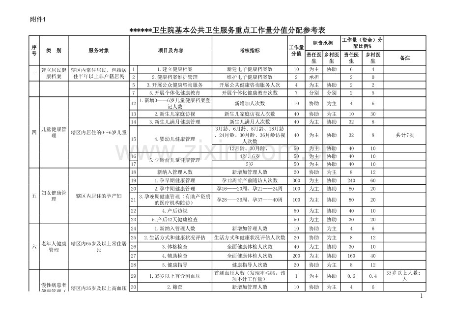 基本公共卫生服务重点工作量分值分配参考表.xls_第1页
