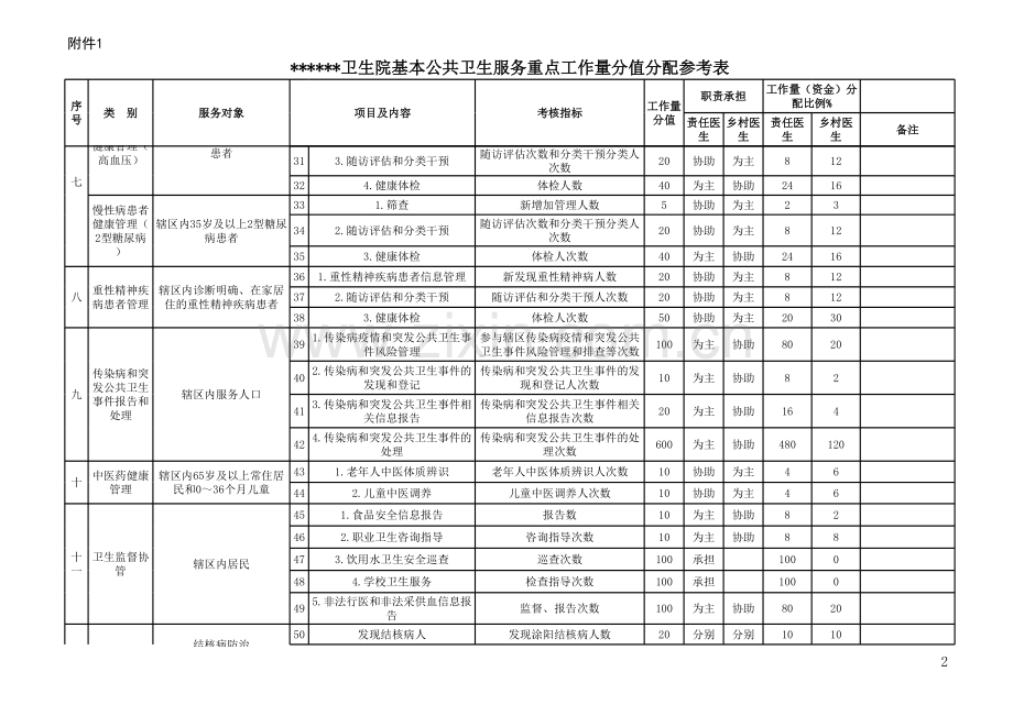 基本公共卫生服务重点工作量分值分配参考表.xls_第2页
