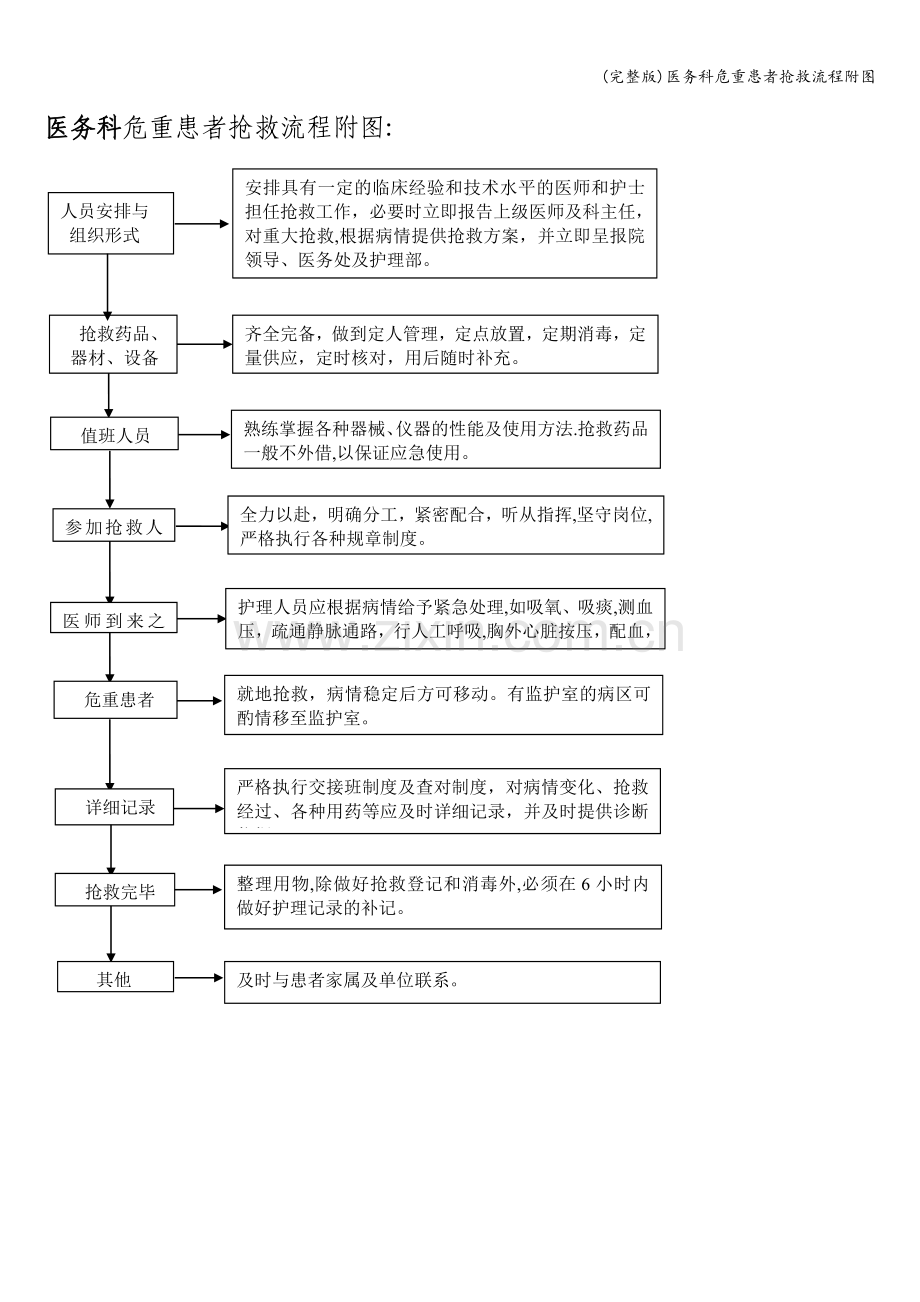 医务科危重患者抢救流程附图.doc_第1页