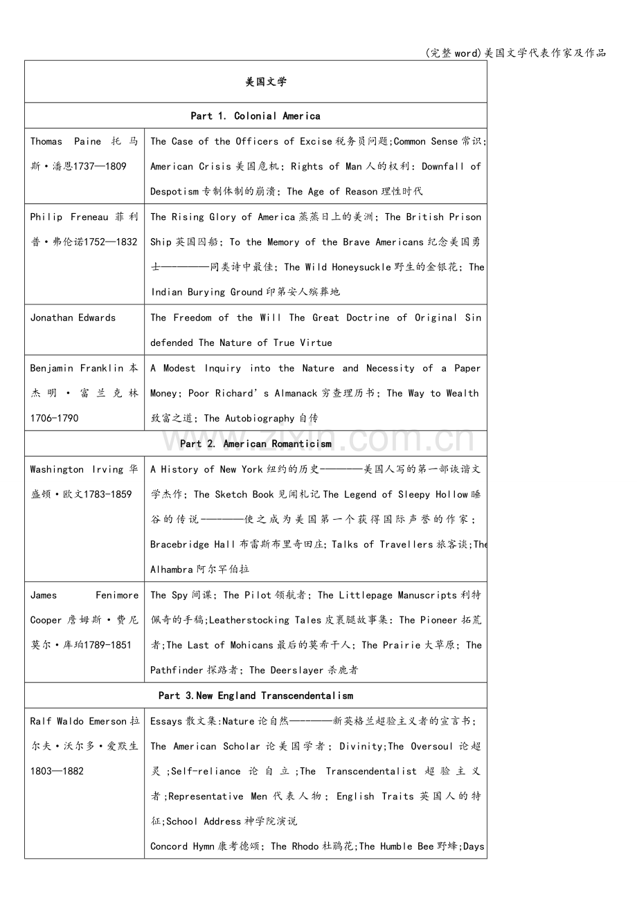 美国文学代表作家及作品.doc_第1页