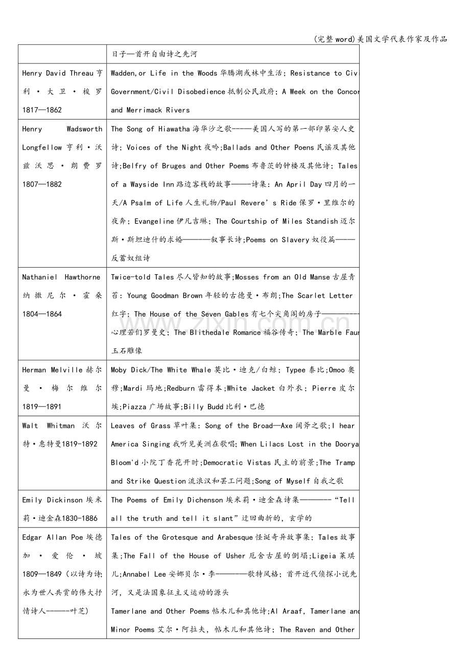 美国文学代表作家及作品.doc_第2页