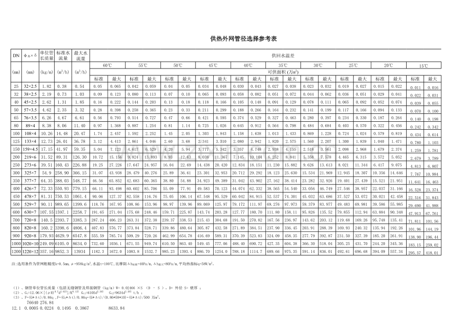 供热外网管径选择参考表1.xls_第1页