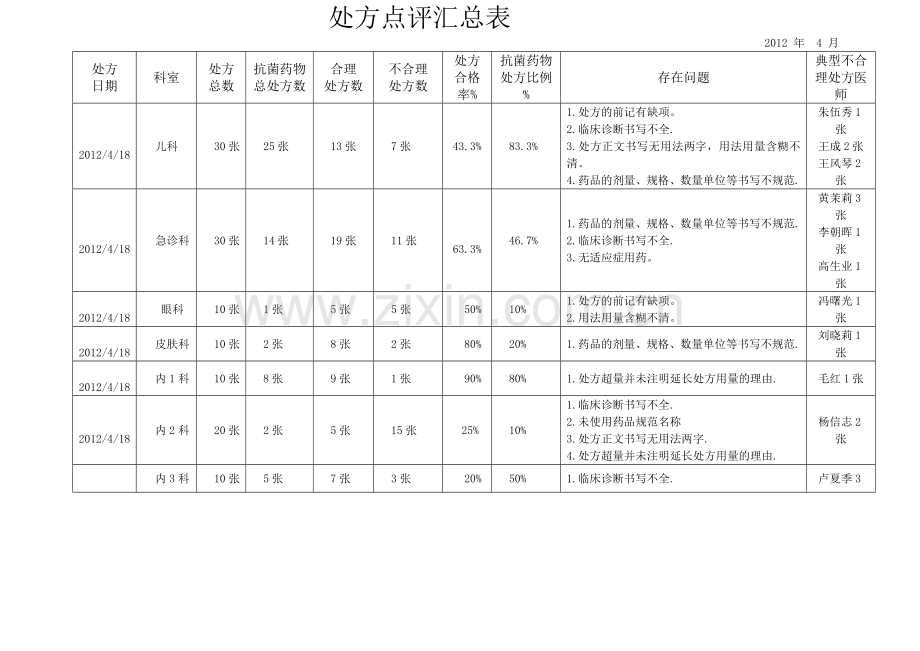 处方点评汇总表.doc_第1页