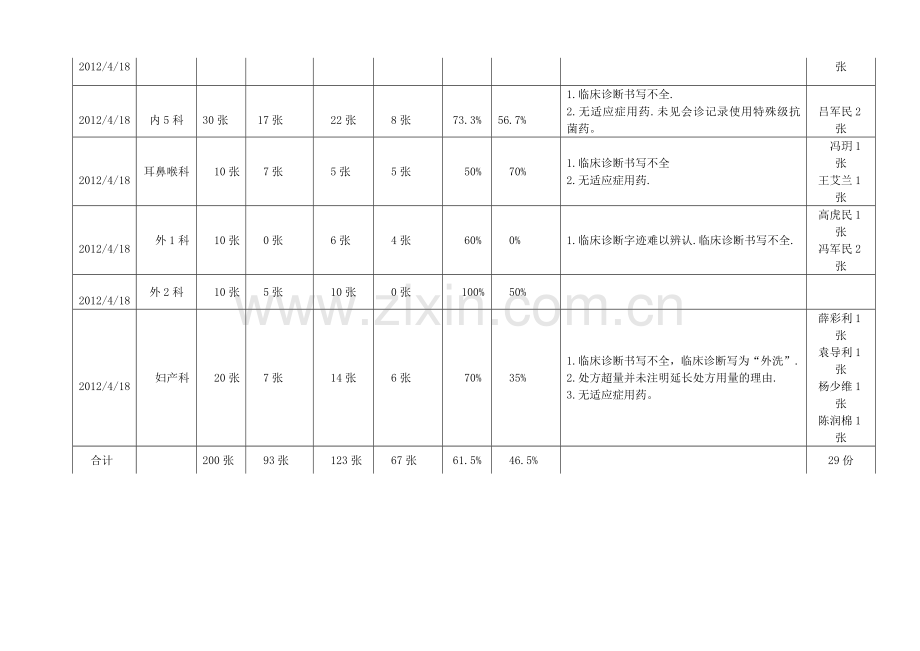 处方点评汇总表.doc_第2页