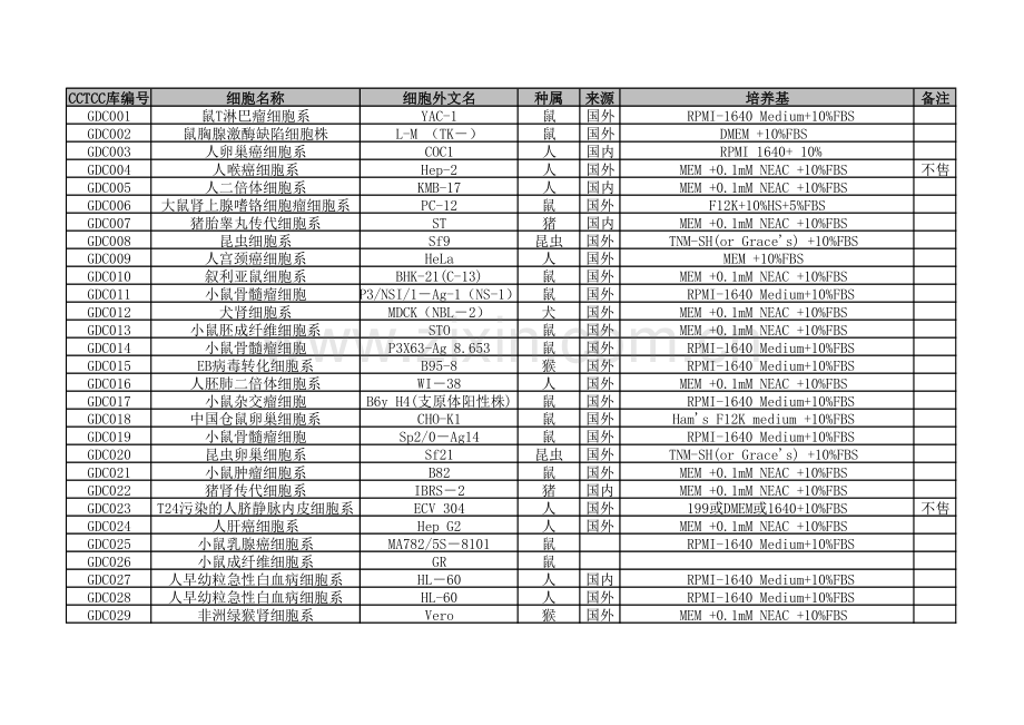 武汉细胞库目录.pdf_第1页