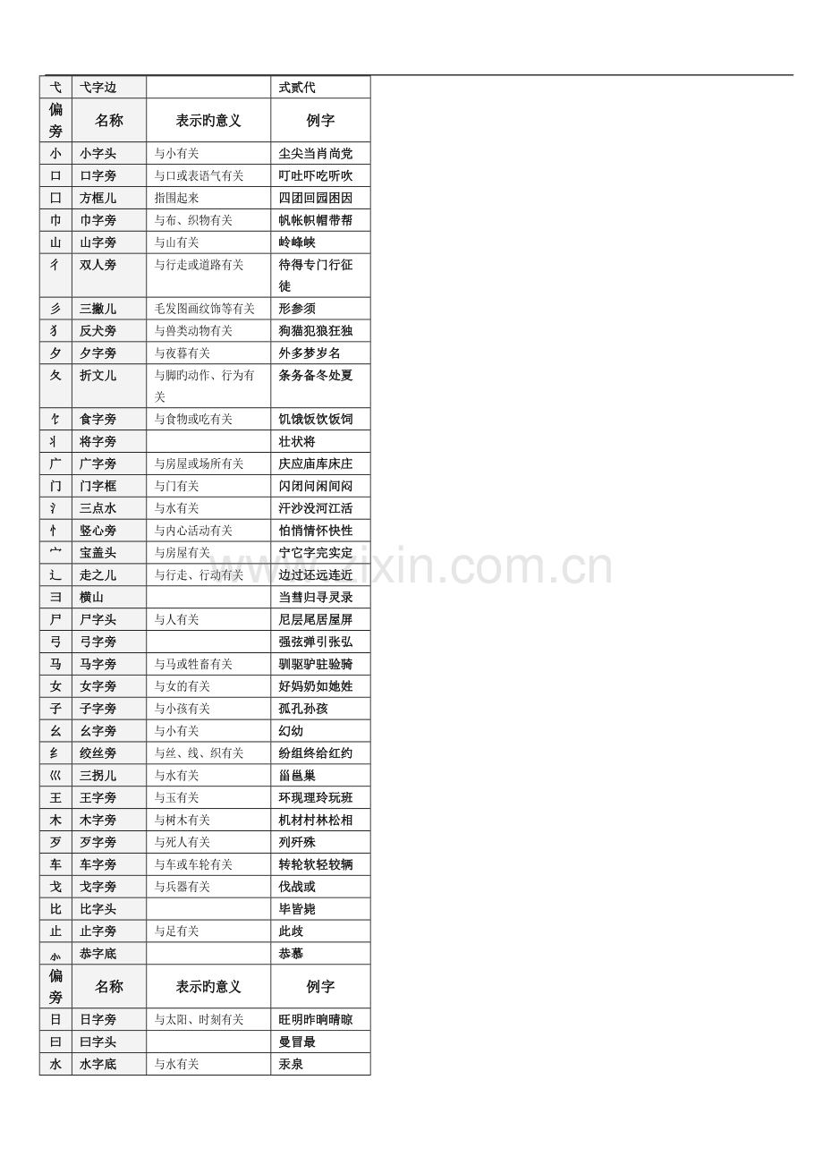 一年级常考偏旁与部首汇总.doc.pdf_第2页