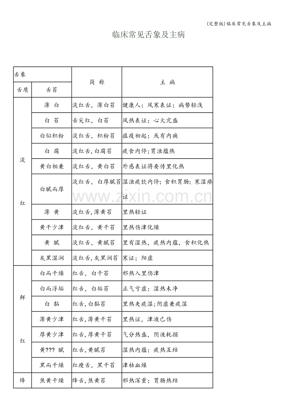 临床常见舌象及主病.doc_第1页