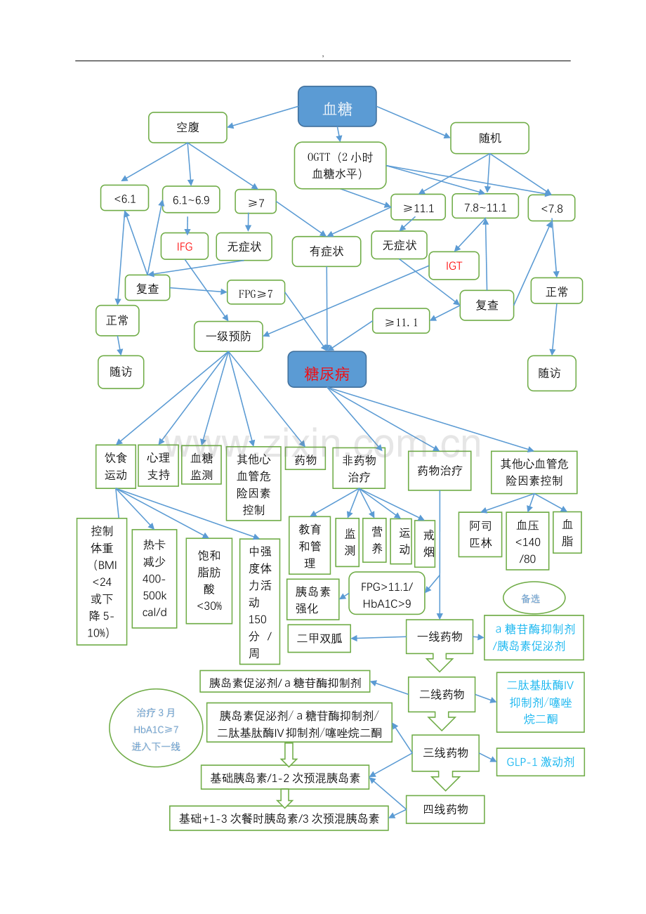 糖尿病诊治流程图.pdf_第1页