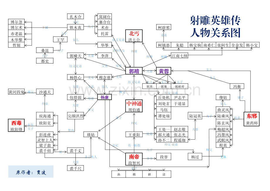 射雕英雄传人物关系图谱.pdf_第1页