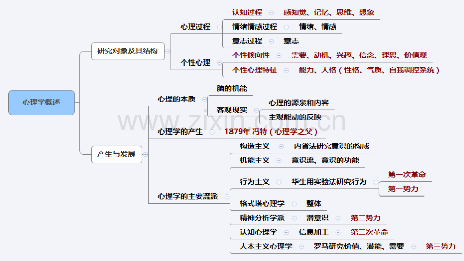 普心-思维导图(PDF).pdf_第1页