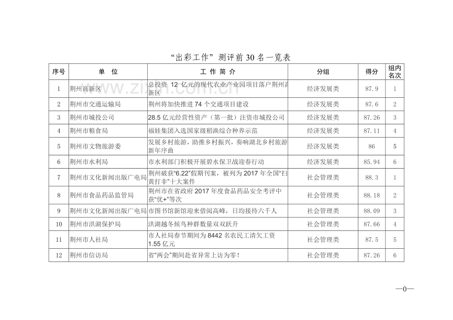市直单位2018年2月出彩工作.doc_第2页
