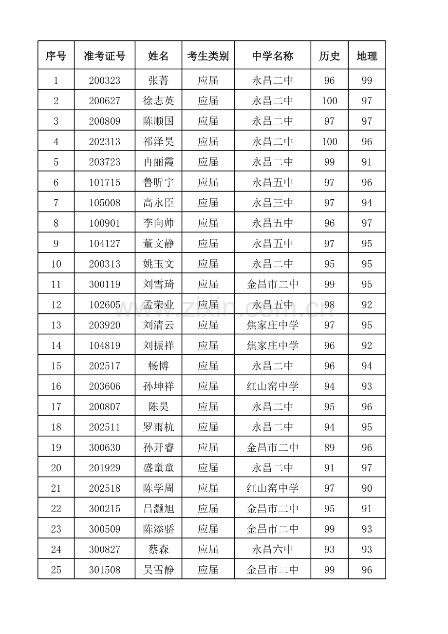 2011永昌县八年级史地生会考成绩.xls_第1页